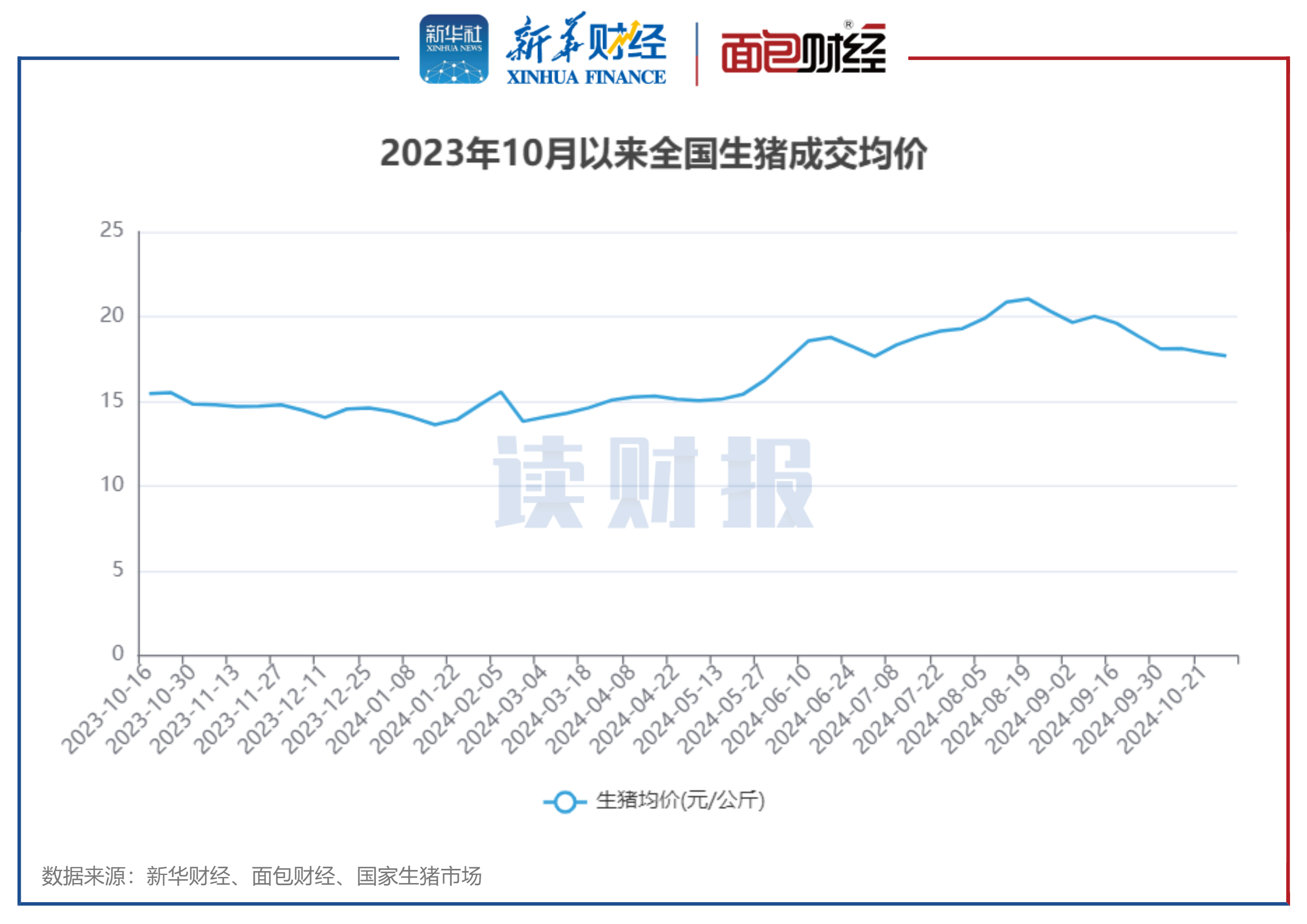 图1:2023年10月以来全国生猪成交均价