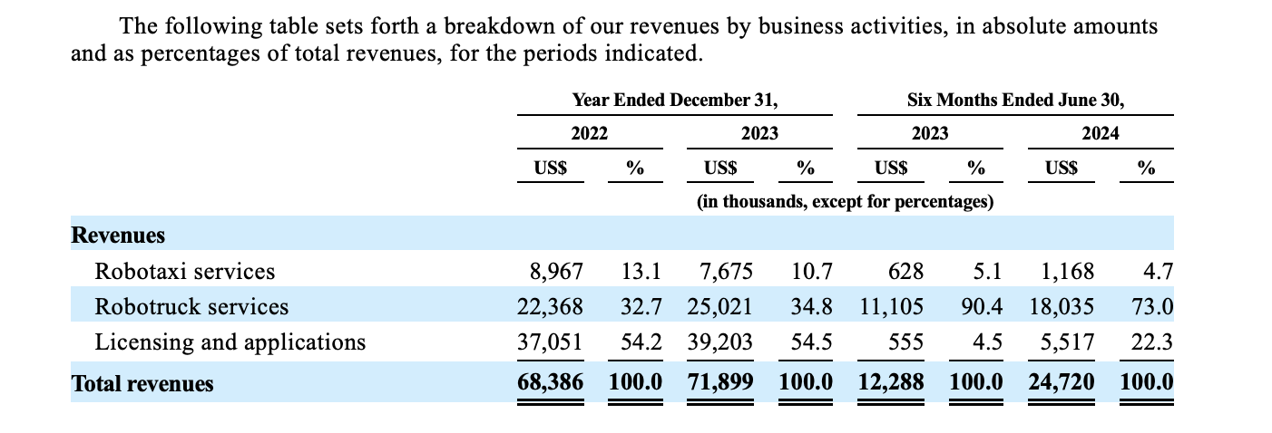 2022、2023年小马智行营收(图源:财报截图)
