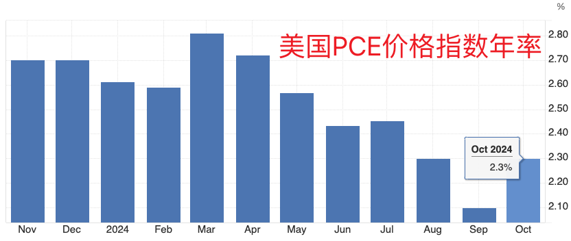 (PCE指数年率,来源:tradingeconomics)