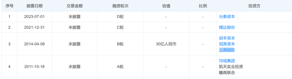 图:上海超导融资历程;来源:天眼查