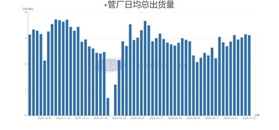 華北地區主流管廠日均成交量