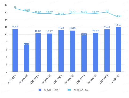 今年1—10月,顺丰业务量与单票收入情况。图/中国新闻周刊整理自顺丰快递物流业务经营简报