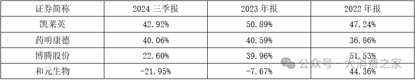 数据来源:wind,大消费之家
