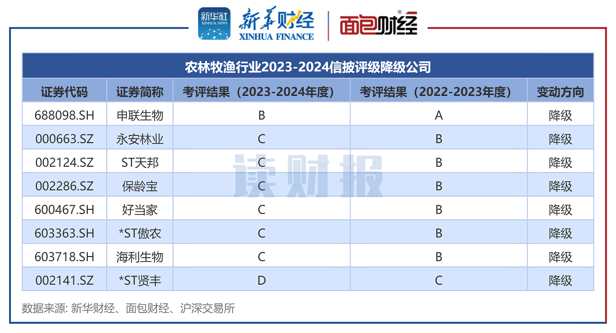 图2:农林牧渔行业2023-2024信披评级降级公司