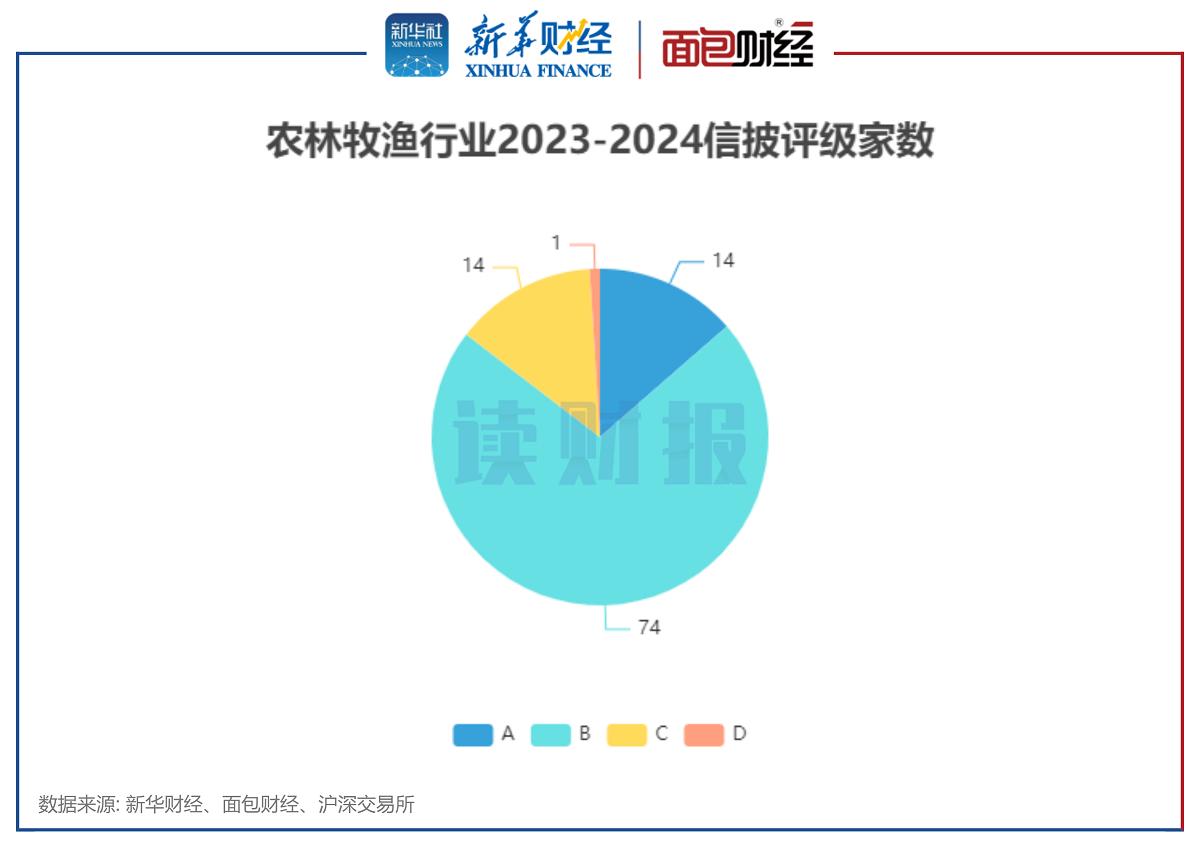 图1:农林牧渔行业2023-2024信披评级家数