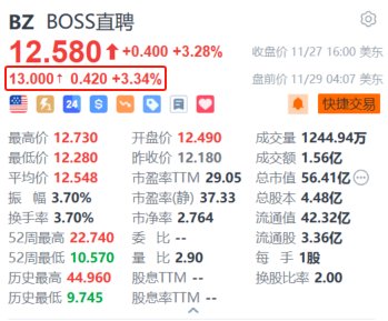 美股异动｜BOSS直聘盘前涨超3% 年内累计回购金额超14亿元