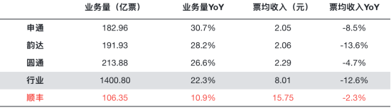 今年1—10月,各快递公司业务量与单票收入情况。图/中国新闻周刊整理自公开数据