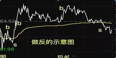 (做反的示意图,追涨补回落割)