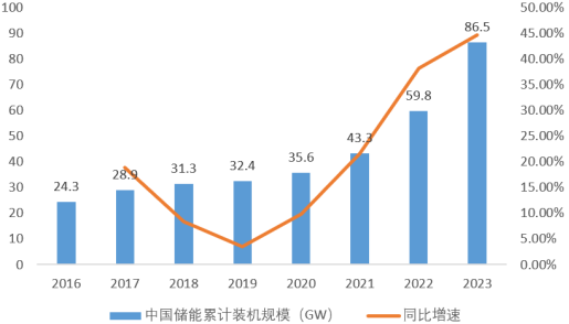 资料来源:储能产业网公众号