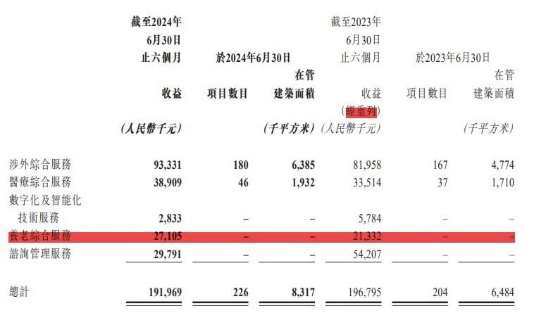 来源:东原仁知服务2024中报