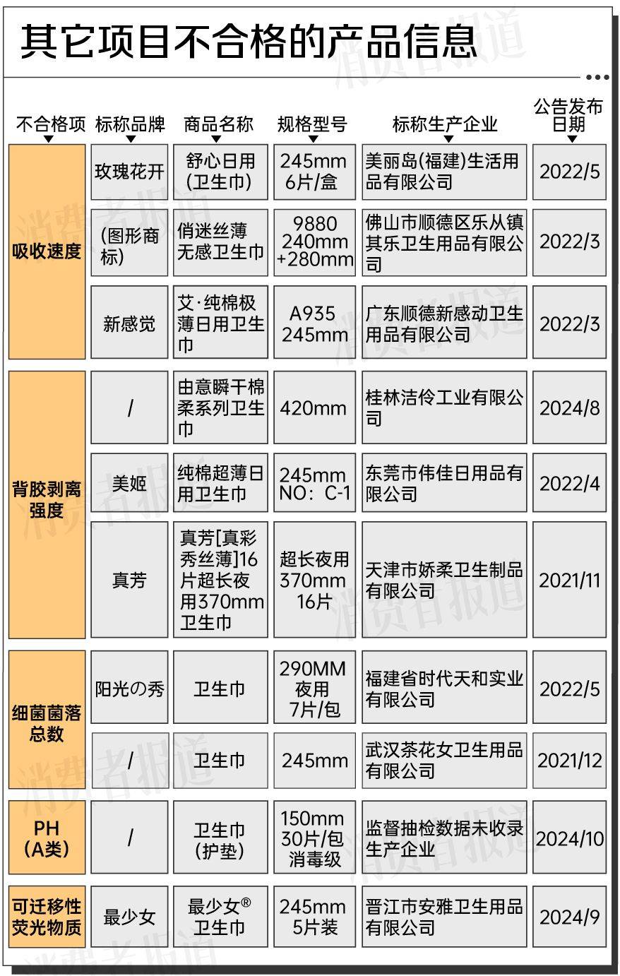 ▲其它項目不合格的產品信息
