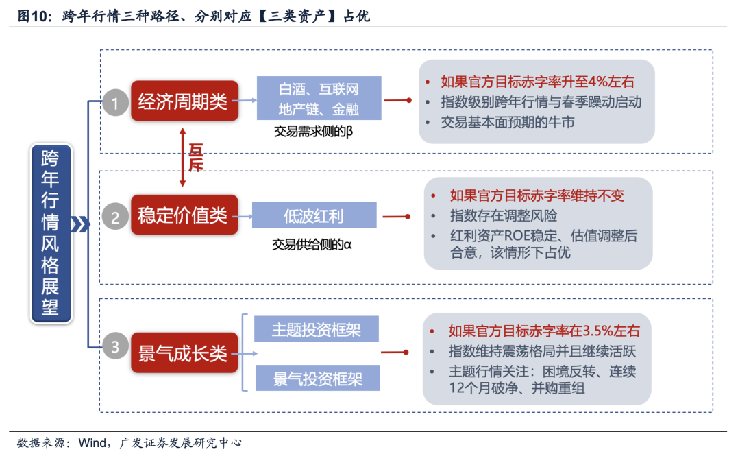 广发证券：目标赤字率如何影响“跨年行情”？