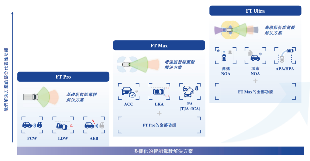 福瑞泰克推出三大智能驾驶解决方案 图源:招股书