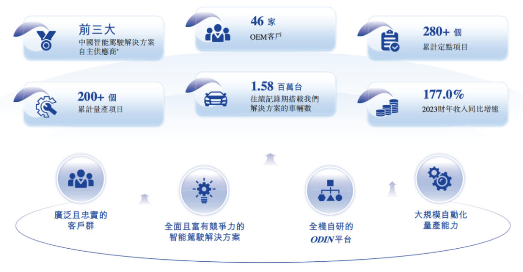 福瑞泰克业务发展概况,图源:招股书
