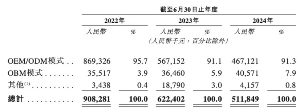 圖源:樂欣戶外招股書
