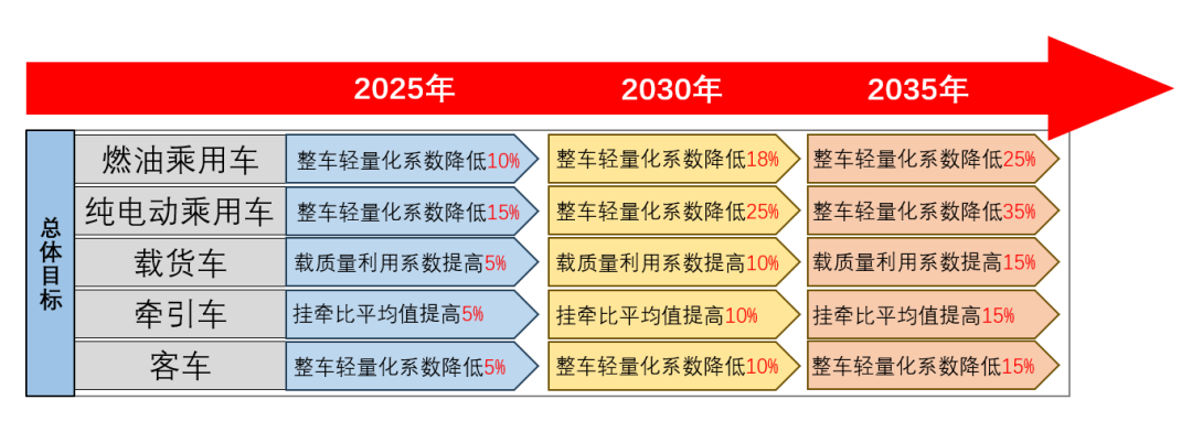 圖源:《節能與新能源汽車技術路線圖2.0》