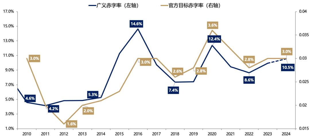 广发证券：目标赤字率如何影响“跨年行情”？