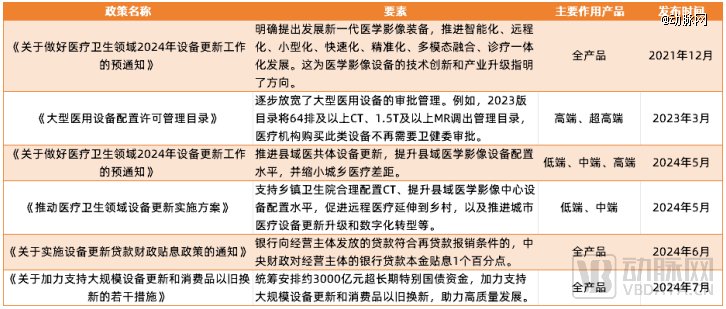 近年来医疗设备相关政策(数据来源:蛋壳研究院)