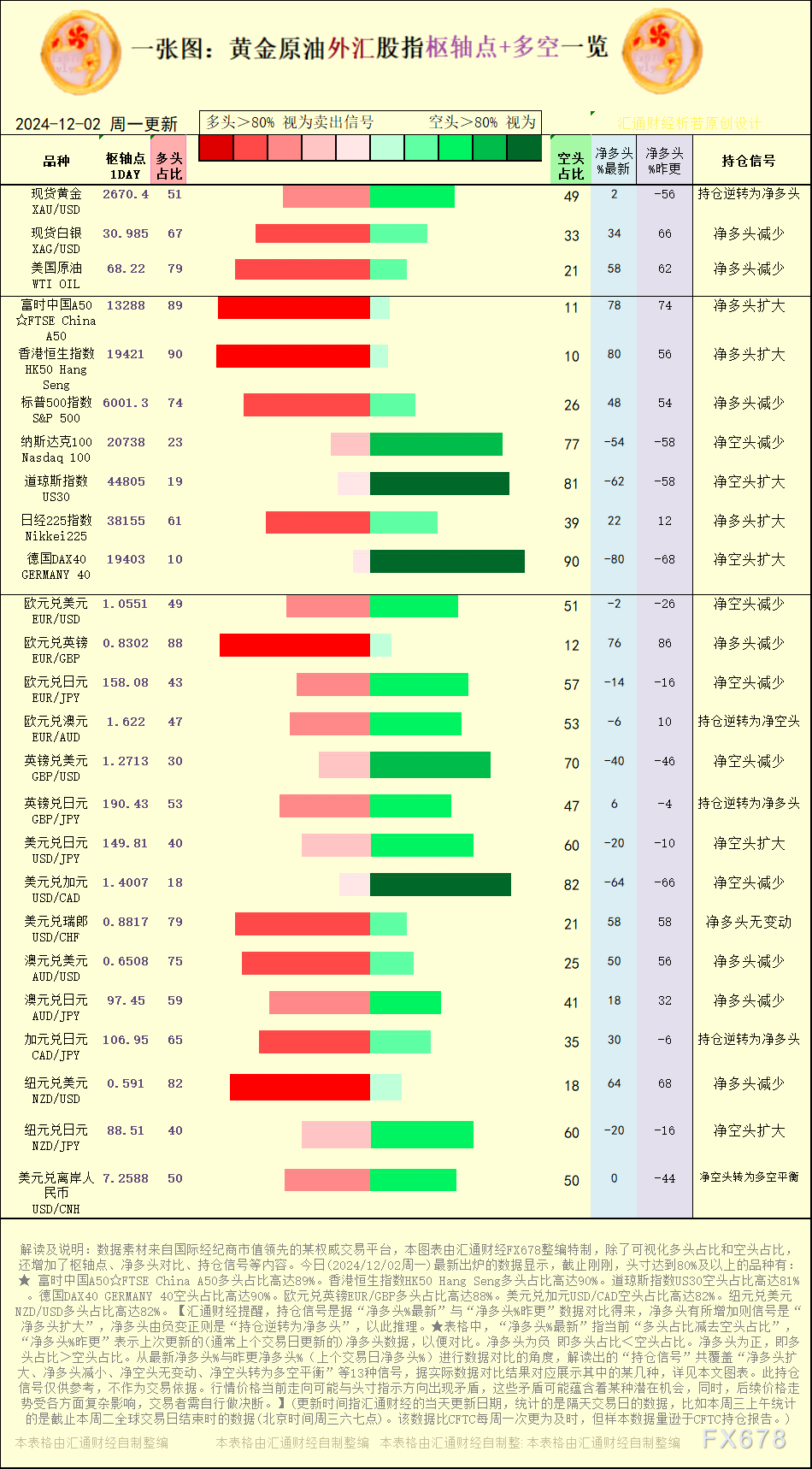【图:黄金原油外汇股指枢轴点及多空持仓信号解读,来源:汇通财经特制图表。(点击图片放大看大图)】