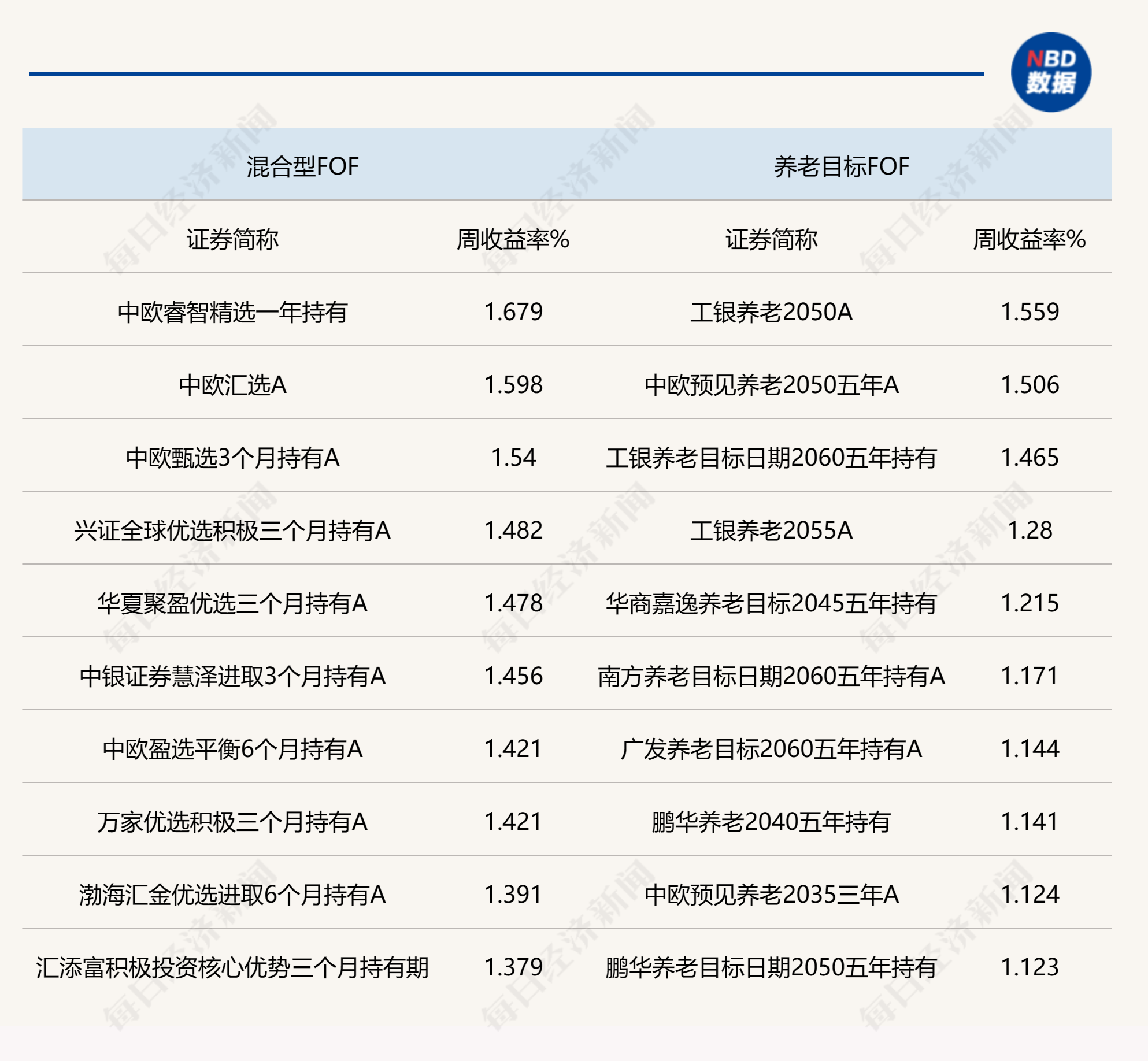 说明:上周各类型公募FOF头部业绩产品统计 来源:Wind