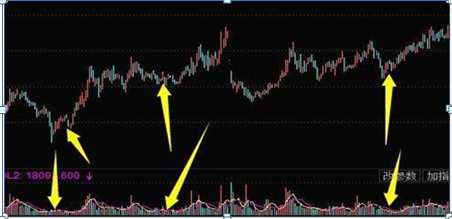 图6-18 汇源通信(000586)缩量下跌洗盘