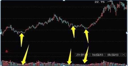 图6-19 湖北宜化(000422)缩量下跌洗盘