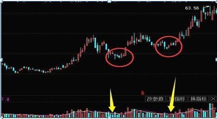 图6-20 中源协和(600645)缩量下跌洗盘