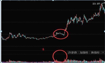 图6-21 锦江投资(600650)缩量下跌洗盘