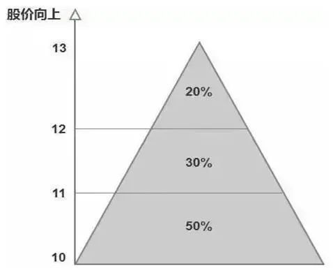 巴菲特点破A股市场：用50%的资金买进，当价格上涨10%时买进30%的仓位