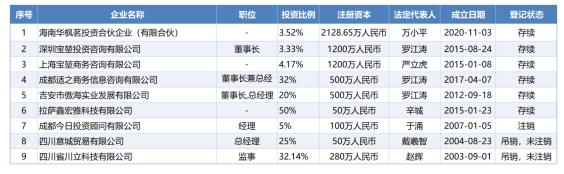 图:罗江涛持股公司情况 资料来源:天眼查 制图:郭新志