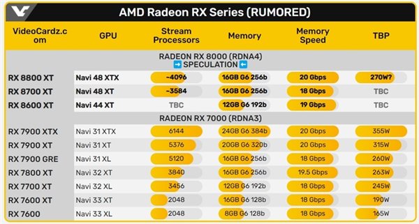 AMD RX 8800 XT光追性能大增:剑指英伟达RTX 40系 第2张 AMD RX 8800 XT光追性能大增:剑指英伟达RTX 40系 第2张