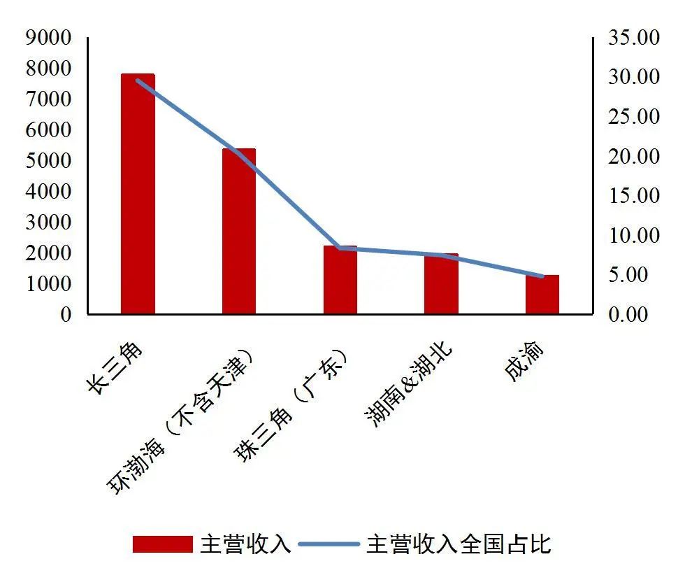 資料來源：Wind，國家統計局，各省市地區統計局，山西證券研究所