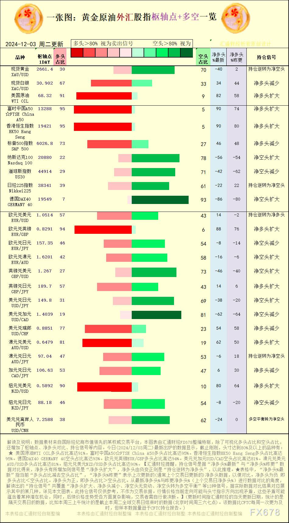 【图:黄金原油外汇股指枢轴点及多空持仓信号解读,来源:汇通财经特制图表。(点击图片放大看大图)】