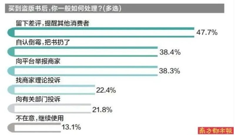 为什么没有一家电商平台“治”得了盗版书? 第6张 为什么没有一家电商平台“治”得了盗版书? 第6张