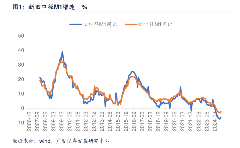 M1统计口径修订背后:个人活期存款逐步成为流动性极强的支付工具 第1张 M1统计口径修订背后:个人活期存款逐步成为流动性极强的支付工具 第1张
