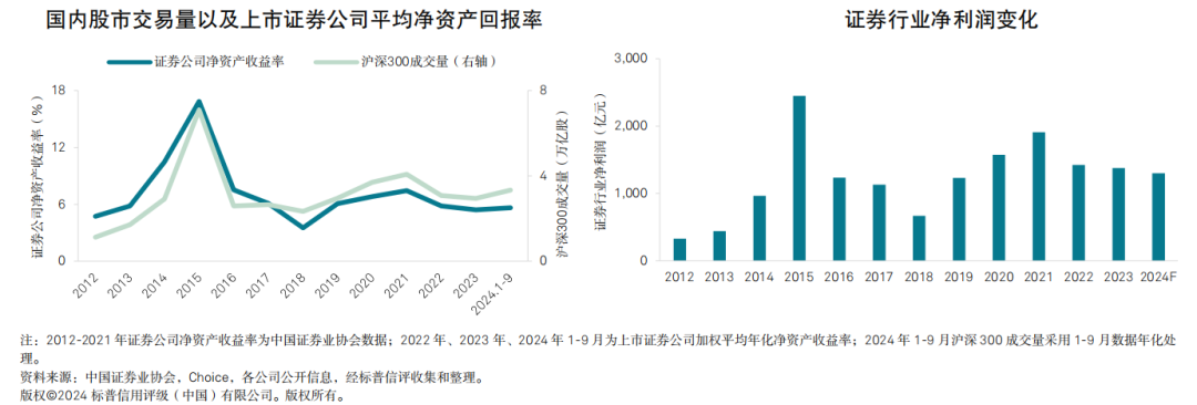 【2025信用趋势】证券公司：盈利低位徘徊，但低杠杆经营保证了证券行业信用质量稳定