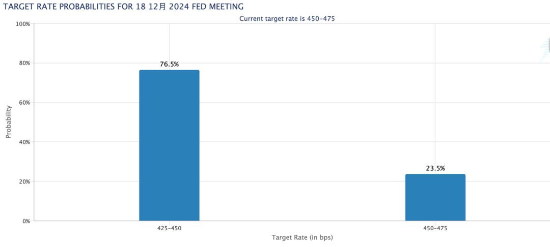 （来源：芝商所Fed Watch工具）
