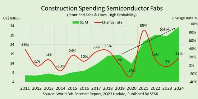 资料来源:SEMI,World Fab Forecast: Trends and Forecast,山西证券研究所
