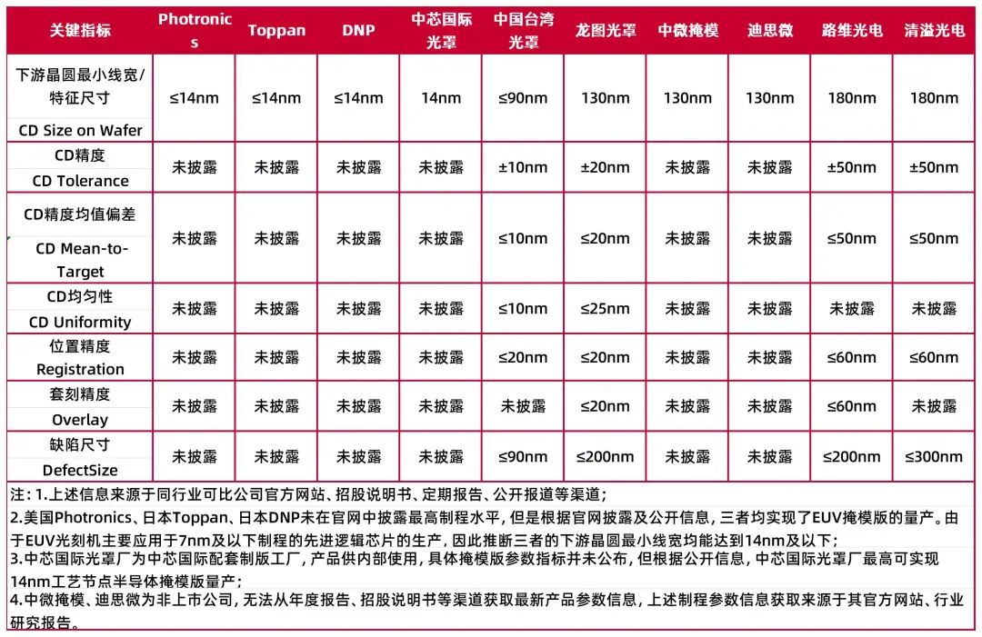 资料来源:龙图光罩招股书,山西证券研究所
