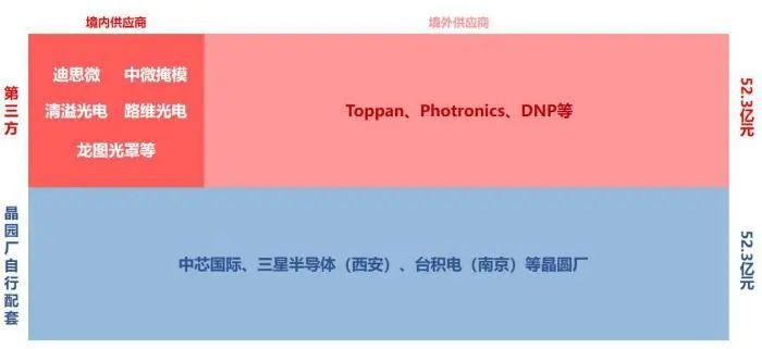 资料来源:龙图光罩-发行人与保荐机构关于审核问询函的回复(2023年半年报更新,2023-09-28),山西证券研究所