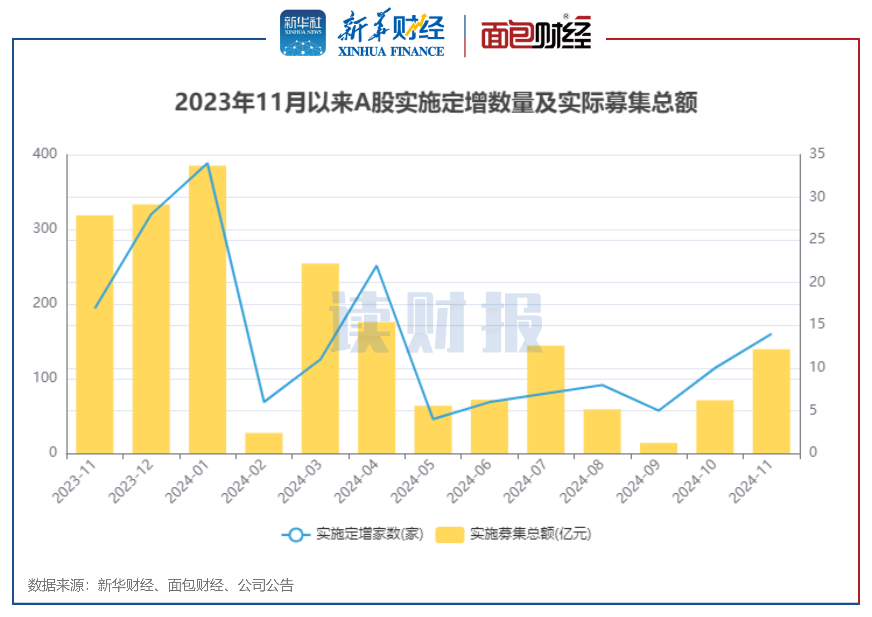 图1:2023年11月以来A股实施定增数量及实际募集总额