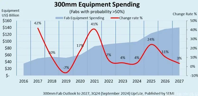 资料来源:SEMI,300mm Fab Outlook Report to 2027,山西证券研究所