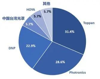 资料来源:龙图光罩招股书,SEMI数据,山西证券研究所