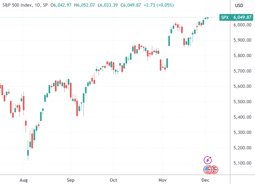 (标普500指数日线图,来源:TradingView)