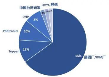 资料来源:龙图光罩招股书,SEMI数据,山西证券研究所