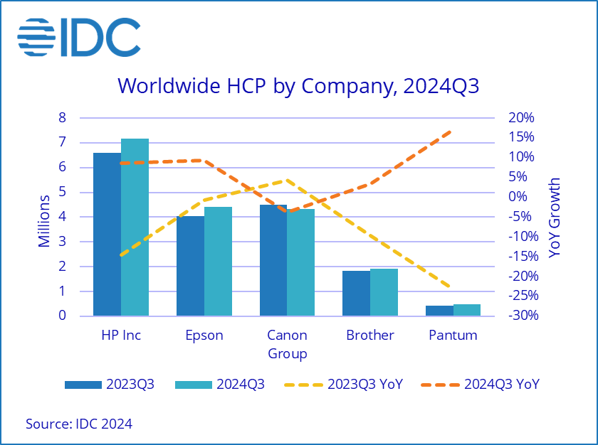 IDC:2024年 第三季度全球打印外设出货量同比增长3.8% 第2张 IDC:2024年 第三季度全球打印外设出货量同比增长3.8% 第2张