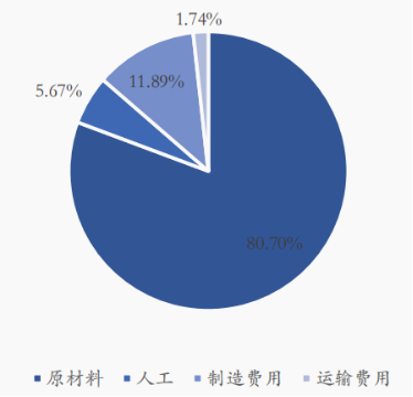 资料来源:公司财报