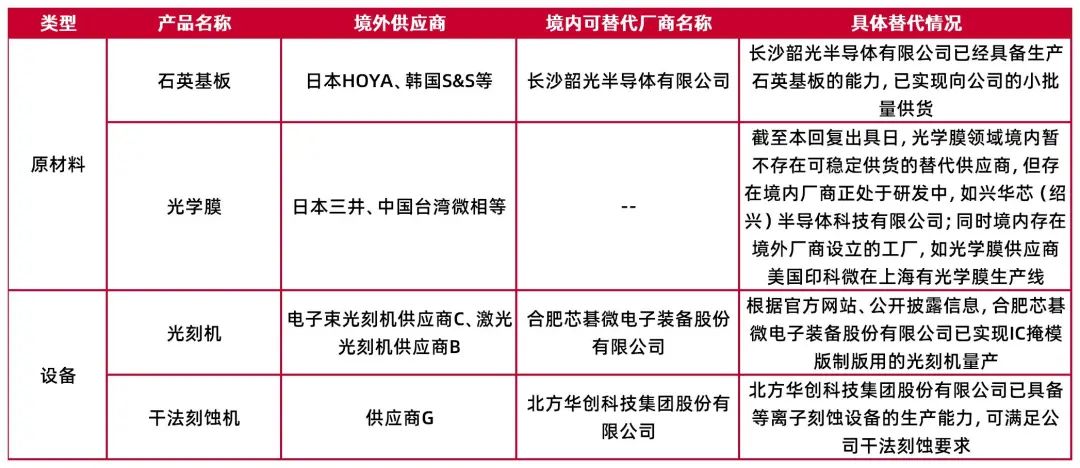 资料来源:龙图光罩-发行人与保荐机构关于第二轮审核问询函的回复(2023-12-04),山西证券研究所