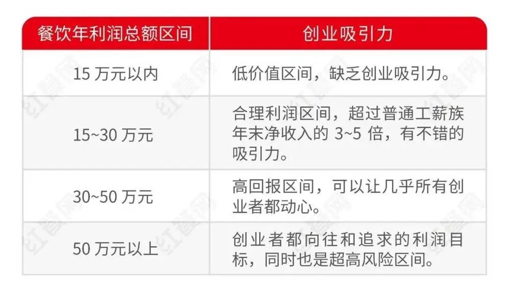 △圖片來源:紅餐網製圖