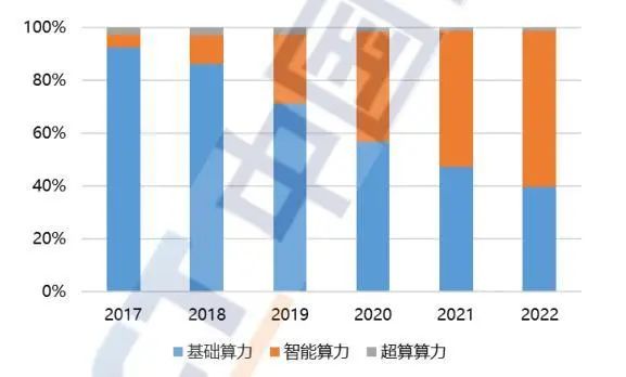 资料来源:《中国算力发展指数白皮书2023》,中国信息通信研究院,山西证券研究所